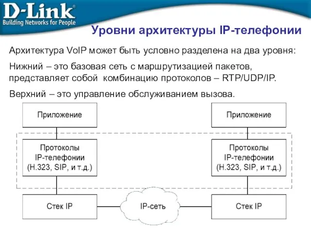 Уровни архитектуры IP-телефонии Архитектура VoIP может быть условно разделена на два уровня: