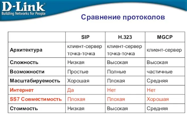 Сравнение протоколов