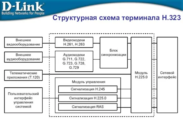 Структурная схема терминала H.323