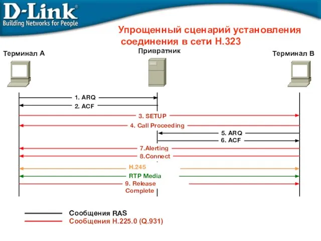 Упрощенный сценарий установления соединения в сети Н.323 Сообщения RAS Сообщения H.225.0 (Q.931)