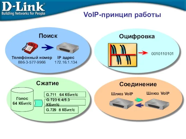 VoIP-принцип работы Поиск Оцифровка Сжатие Телефонный номер 886-3-577-9966 IP адрес 172.16.1.134 0010110101