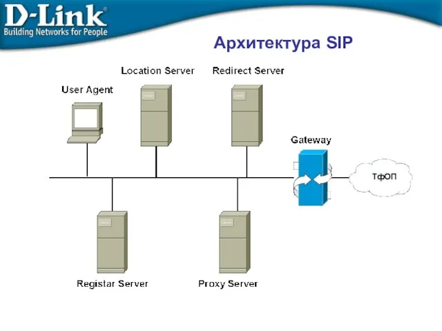 Архитектура SIP