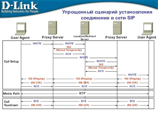 Упрощенный сценарий установления соединения в сети SIP 302 (Moved Temporarily) ACK INVITE