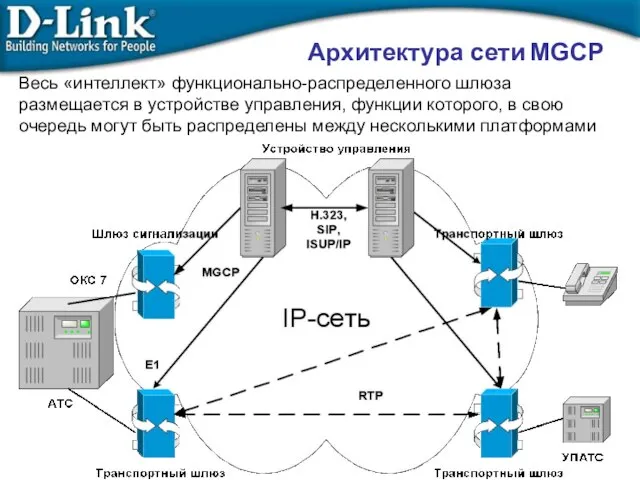 Архитектура сети MGCP Весь «интеллект» функционально-распределенного шлюза размещается в устройстве управления, функции