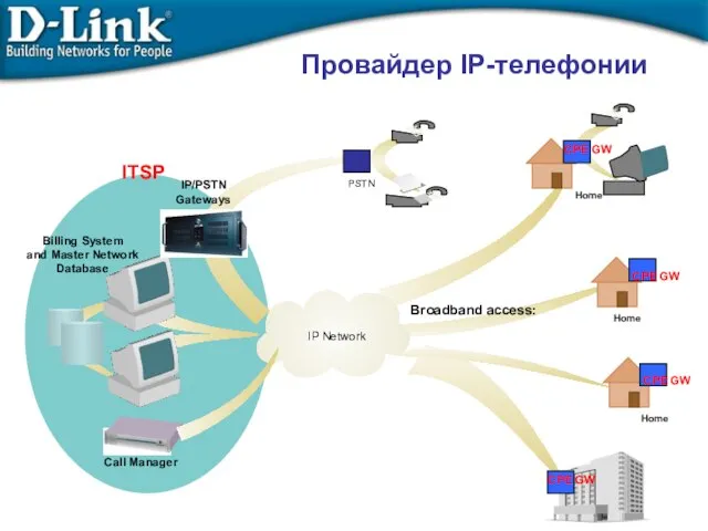 Home ITSP Billing System and Master Network Database IP/PSTN Gateways PSTN IP