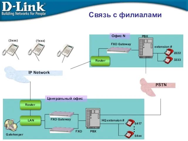 Связь с филиалами HQ extension # … 6417 64xx FXO Gateway FXO