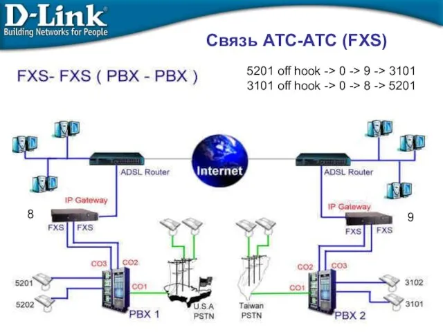 Связь АТС-АТС (FXS) 5201 off hook -> 0 -> 9 -> 3101