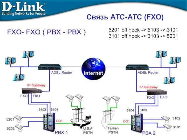 Связь АТС-АТC (FXO) 5201 off hook -> 5103 -> 3101 3101 off