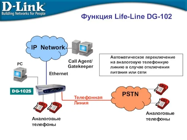 Функция Life-Line DG-102 DG-102S Аналоговые телефоны IP Network PC Call Agent/ Gatekeeper