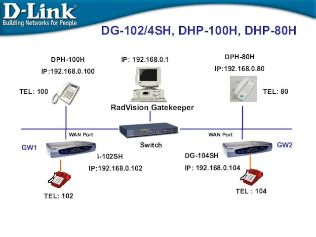 DG-102SH IP:192.168.0.102 DG-104SH IP: 192.168.0.104 RadVision Gatekeeper IP: 192.168.0.1 TEL: 102 TEL