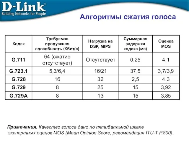 Алгоритмы сжатия голоса Примечания. Качество голоса дано по пятибалльной шкале экспертных оценок