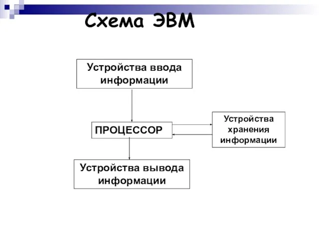 Схема ЭВМ ПРОЦЕССОР Устройства ввода информации Устройства вывода информации Устройства хранения информации