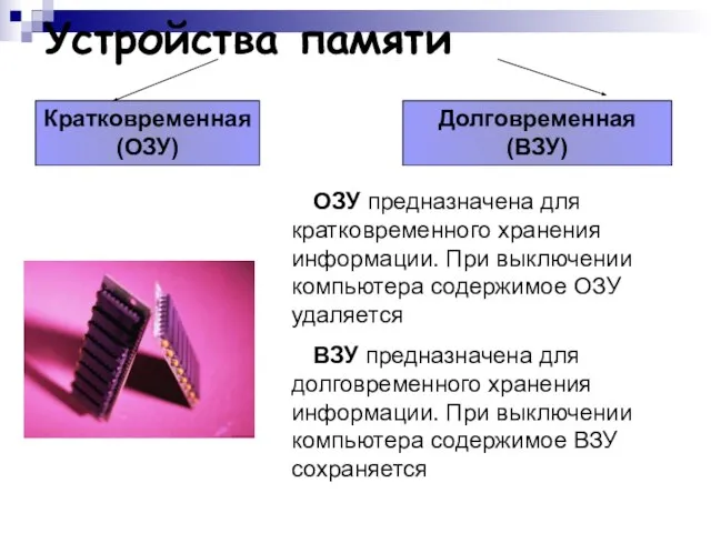 Устройства памяти Кратковременная (ОЗУ) Долговременная (ВЗУ) ОЗУ предназначена для кратковременного хранения информации.