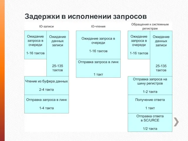 Задержки в исполнении запросов