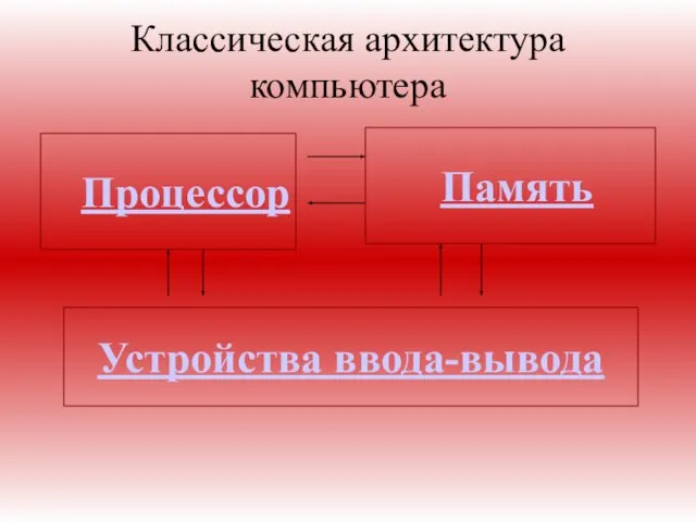 Процессор Память Устройства ввода-вывода Классическая архитектура компьютера