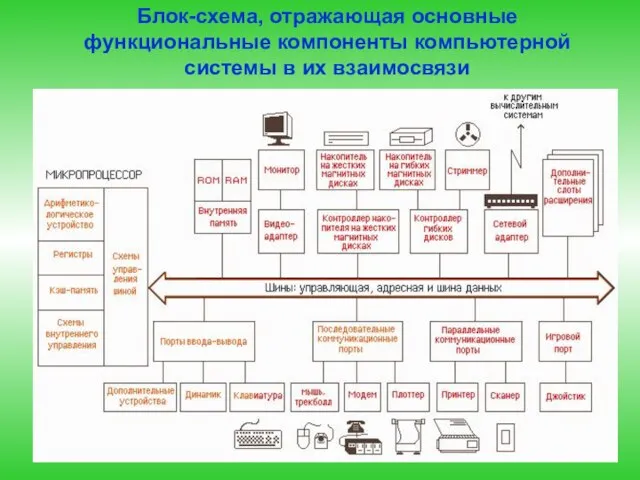 Блок-схема, отражающая основные функциональные компоненты компьютерной системы в их взаимосвязи