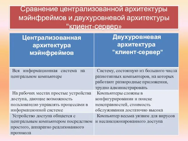 Сравнение централизованной архитектуры мэйнфреймов и двухуровневой архитектуры "клиент-сервер»