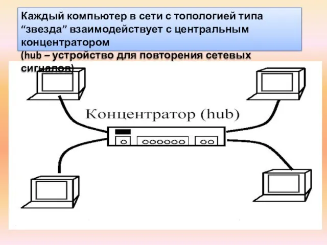 Каждый компьютер в сети с топологией типа “звезда” взаимодействует с центральным концентратором