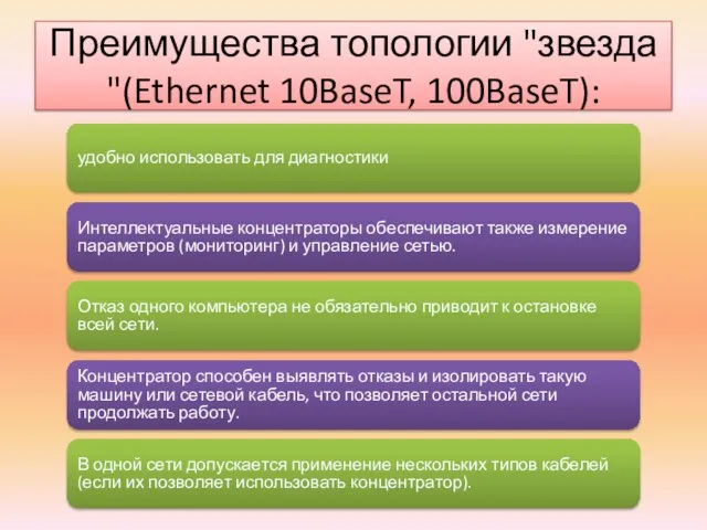 Преимущества топологии "звезда "(Ethernet 10BaseT, 100BaseT): удобно использовать для диагностики Интеллектуальные концентраторы