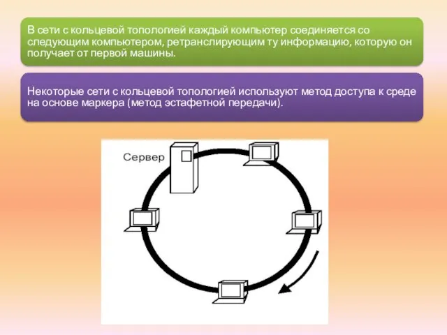 В сети с кольцевой топологией каждый компьютер соединяется со следующим компьютером, ретранслирующим