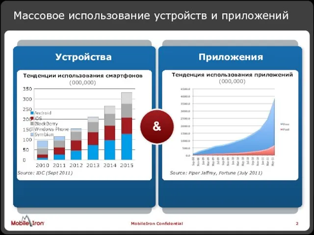 Массовое использование устройств и приложений