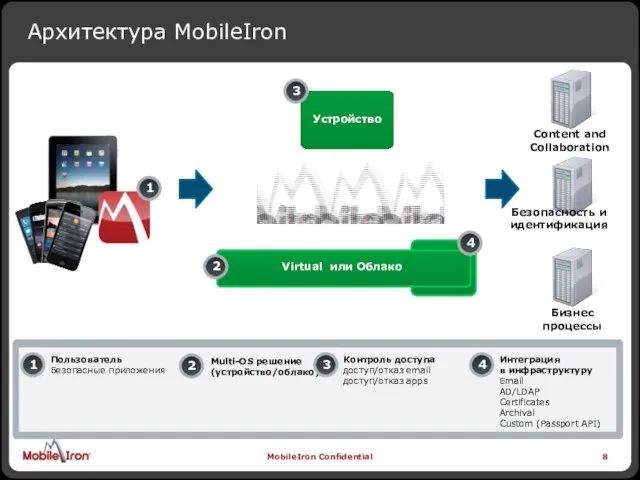 Архитектура MobileIron Устройство Virtual или Облако Multi-OS решение (устройство/облако) Контроль доступа доступ/отказ