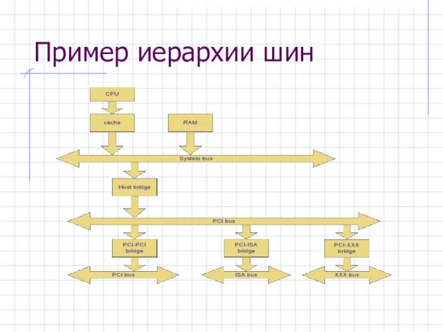 Пример иерархии шин