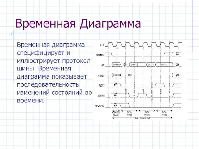 Временная Диаграмма Временная диаграмма специфицирует и иллюстрирует протокол шины. Временная диаграмма показывает