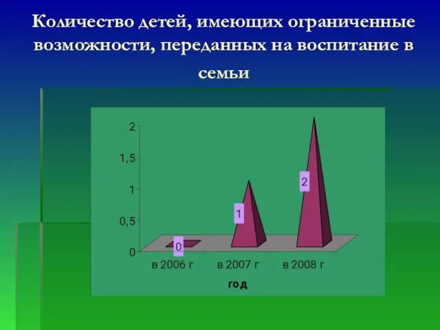 Количество детей, имеющих ограниченные возможности, переданных на воспитание в семьи