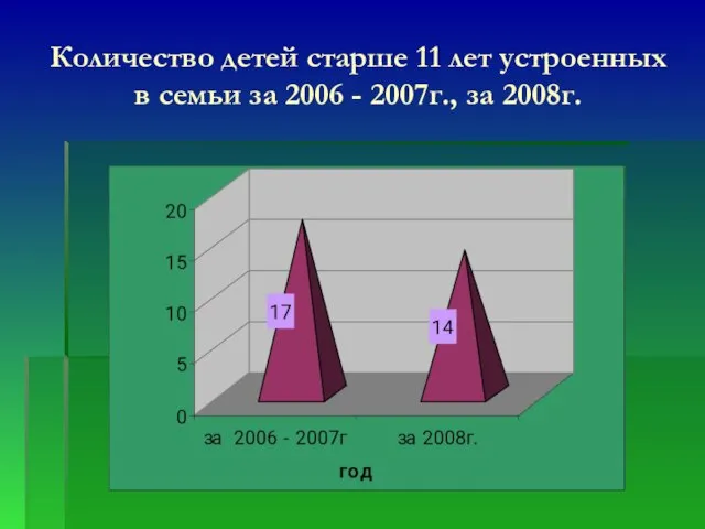 Количество детей старше 11 лет устроенных в семьи за 2006 - 2007г., за 2008г.