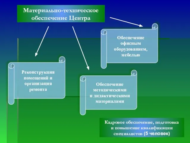 Материально-техническое обеспечение Центра Обеспечение методическими и дидактическими материалами Реконструкция помещений и организация