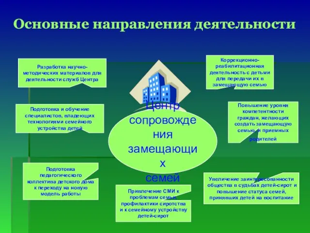 Центр сопровождения замещающих семей Коррекционно-реабилитационная деятельность с детьми для передачи их в