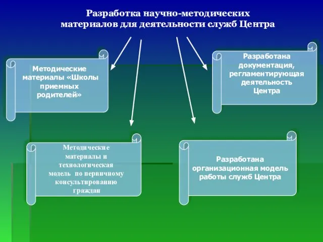 Разработка научно-методических материалов для деятельности служб Центра Методические материалы «Школы приемных родителей»