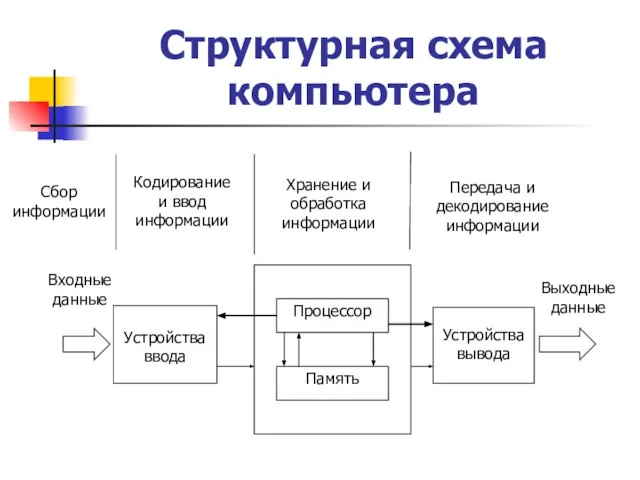 Структурная схема компьютера Устройства ввода Устройства вывода Входные данные Выходные данные Сбор