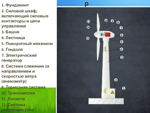 Ветрогенератор 1. Фундамент 2. Силовой шкаф, включающий силовые контакторы и цепи управления