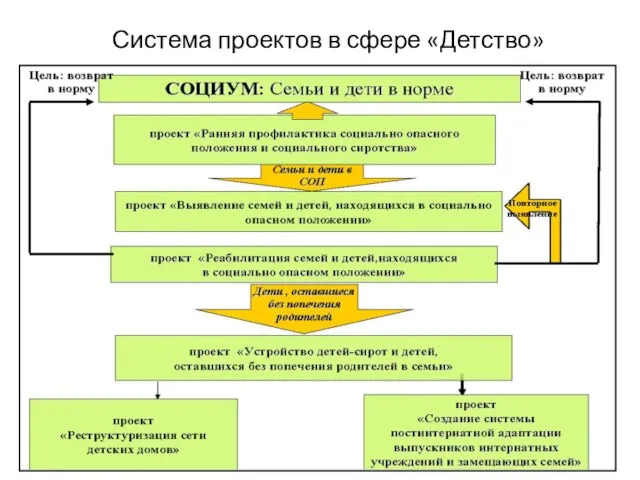 Система проектов в сфере «Детство»