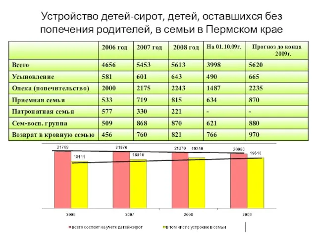 Устройство детей-сирот, детей, оставшихся без попечения родителей, в семьи в Пермском крае