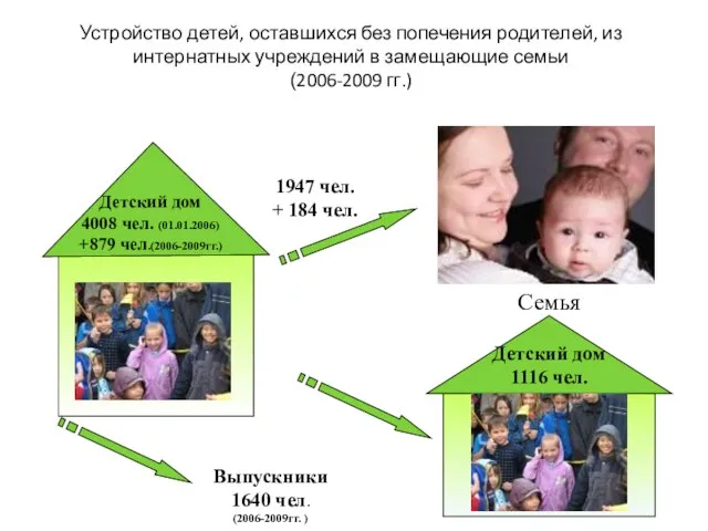 Устройство детей, оставшихся без попечения родителей, из интернатных учреждений в замещающие семьи