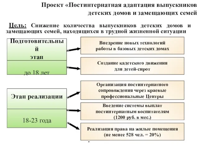 Цель: Снижение количества выпускников детских домов и замещающих семей, находящихся в трудной