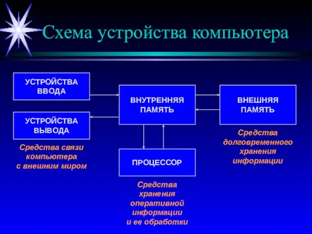 Схема устройства компьютера Средства связи компьютера с внешним миром Средства хранения оперативной