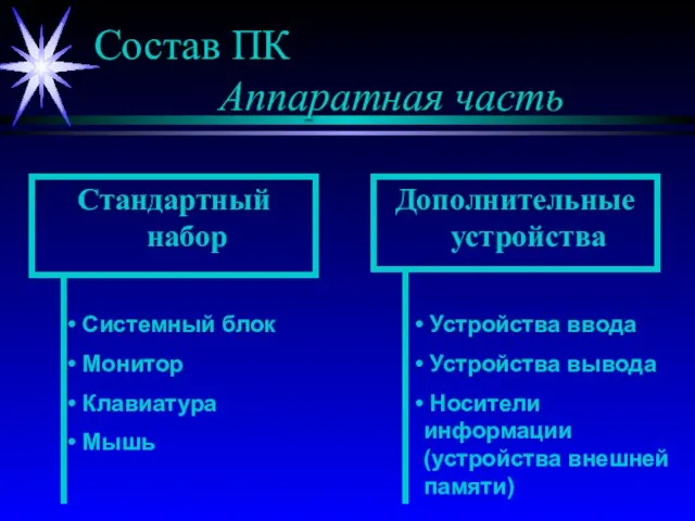 Состав ПК Аппаратная часть Стандартный набор Дополнительные устройства Системный блок Монитор Клавиатура