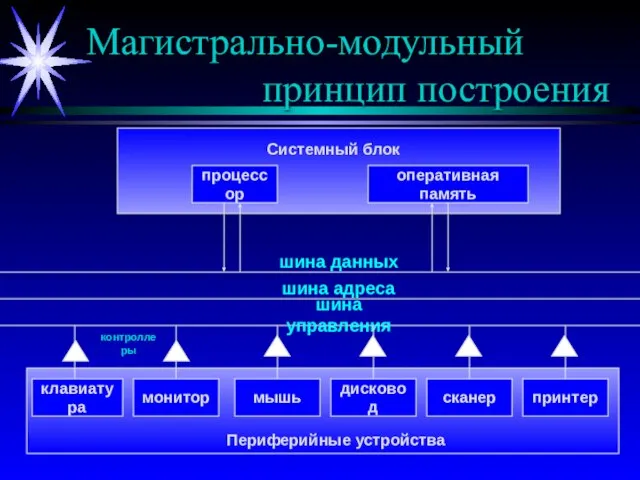 Магистрально-модульный принцип построения контроллеры