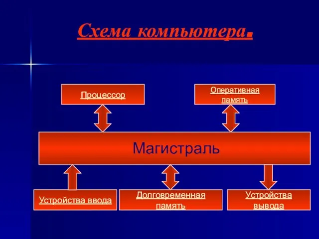 Схема компьютера. Магистраль Процессор Оперативная память Устройства ввода Долговременная память Устройства вывода