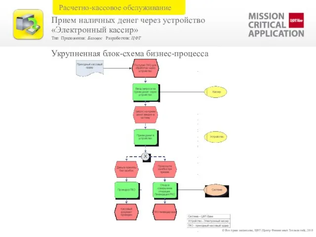 © Все права защищены, ЦФТ (Центр Финансовых Технологий), 2010 Укрупненная блок-схема бизнес-процесса