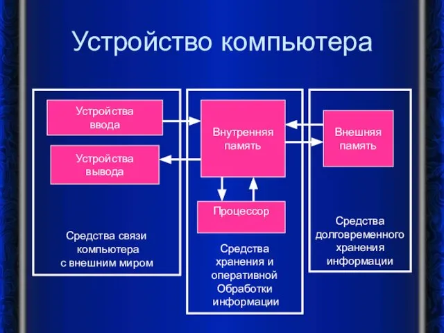 Средства хранения и оперативной Обработки информации Внутренняя память Процессор Средства долговременного хранения