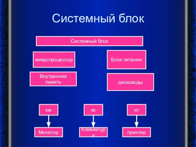 Системный блок микропроцессор Блок питания Внутренняя память дисководы км кп кк Монитор принтер Клавиатура Системный блок