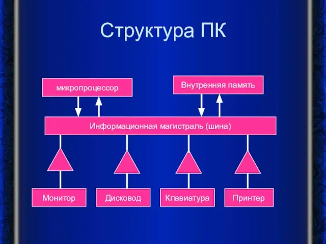 Структура ПК микропроцессор Монитор Внутренняя память Дисковод Информационная магистраль (шина) Клавиатура Принтер