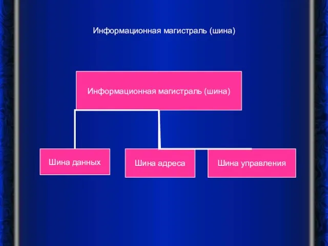 Информационная магистраль (шина) Информационная магистраль (шина) Шина данных Шина адреса Шина управления