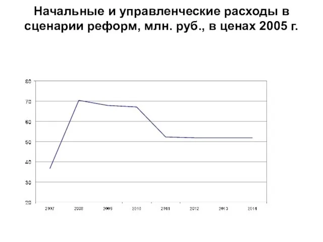 Начальные и управленческие расходы в сценарии реформ, млн. руб., в ценах 2005 г.