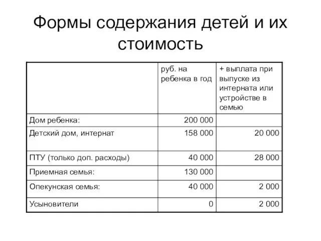 Формы содержания детей и их стоимость